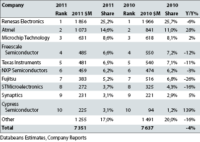 Table 3. 2011 and 2010 worldwide microcontroller revenue share by supplier less smartcards and automotive.